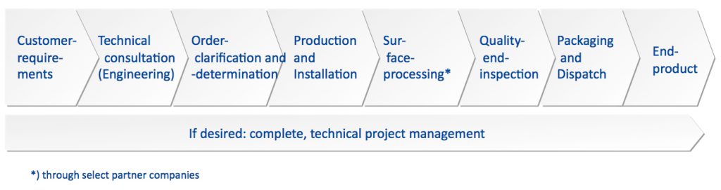 value_chain